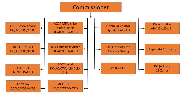 Organisational Chart
