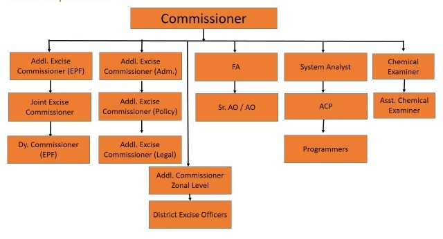 Organisational Chart