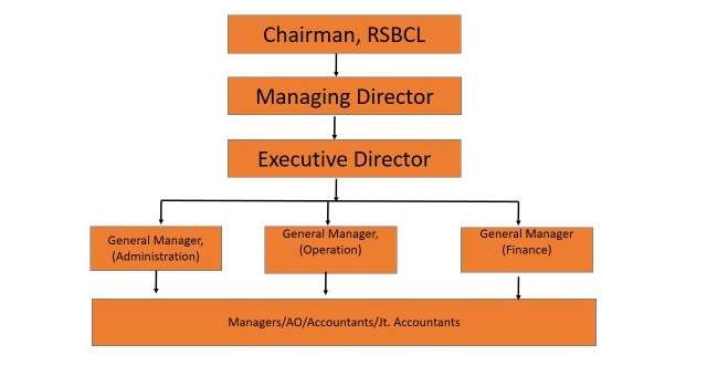 Organisational Chart